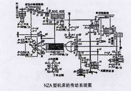 NZA型機(jī)床的傳動(dòng)系統(tǒng)