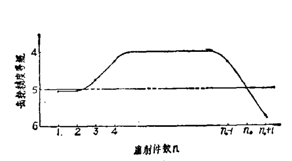 磨削件數